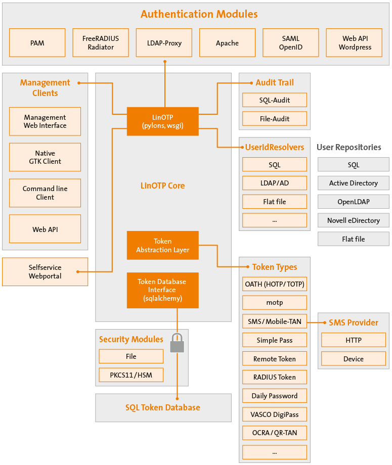 ../_images/LinOTP2_modular_architecture_rev08.png