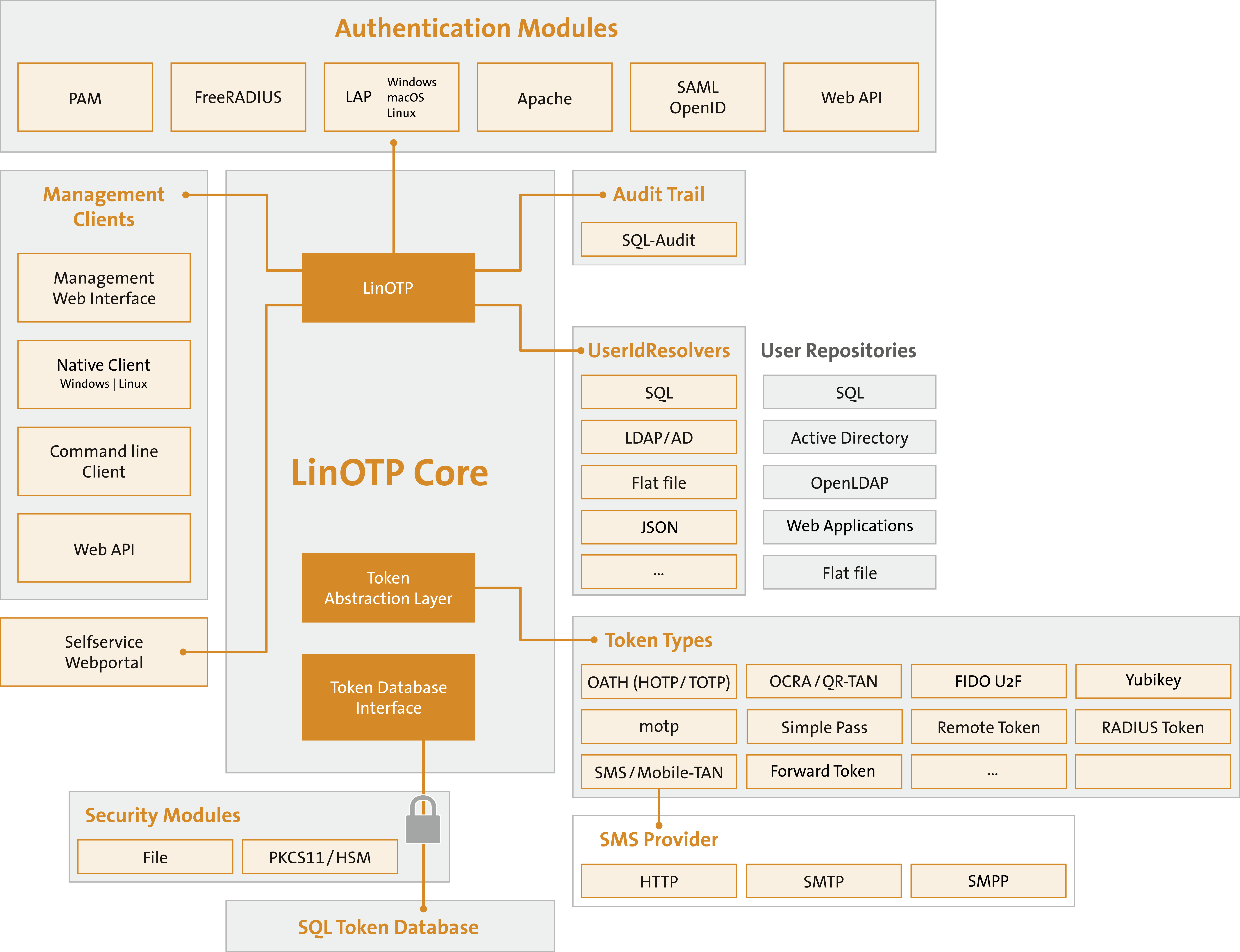 ../_images/LinOTP2_modular_architecture_rev10.png