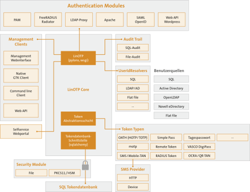 modular LinOTP overview